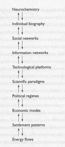 Neurochemistry Individual biography Social networks Information networks Technological platforms Scientific paradigms Political regimes Economic modes Settlement patterns Energy flows